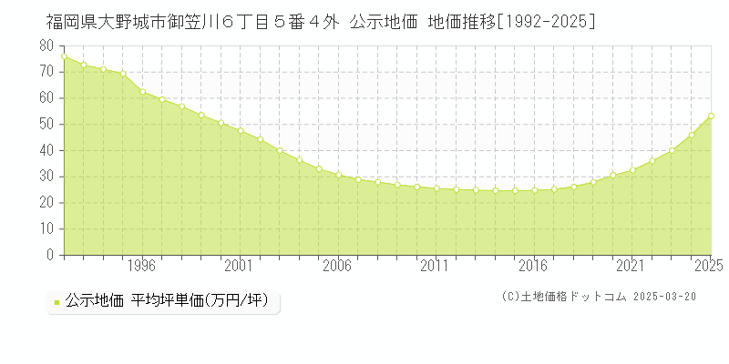 福岡県大野城市御笠川６丁目５番４外 公示地価 地価推移[1992-2025]