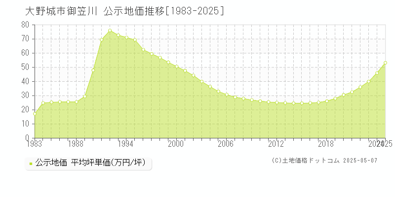 御笠川(大野城市)の公示地価推移グラフ(坪単価)[1983-2025年]
