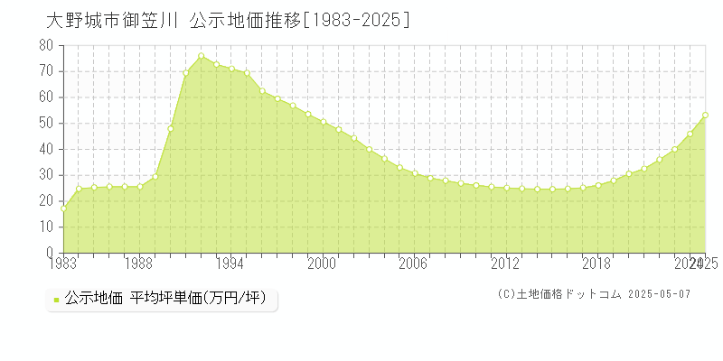 大野城市御笠川の地価公示推移グラフ 