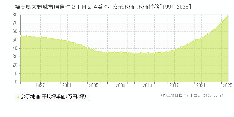 福岡県大野城市瑞穂町２丁目２４番外 公示地価 地価推移[1994-2025]