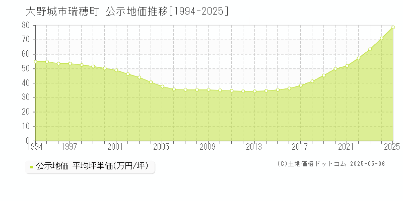 瑞穂町(大野城市)の公示地価推移グラフ(坪単価)[1994-2025年]
