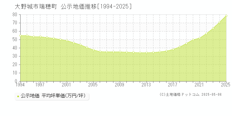 大野城市瑞穂町の地価公示推移グラフ 