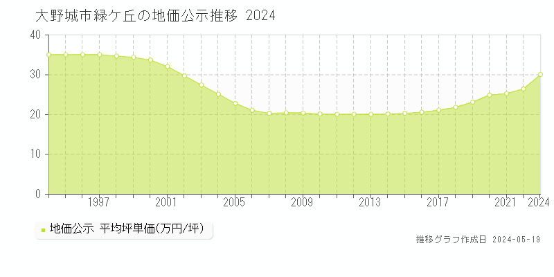 大野城市緑ケ丘の地価公示推移グラフ 