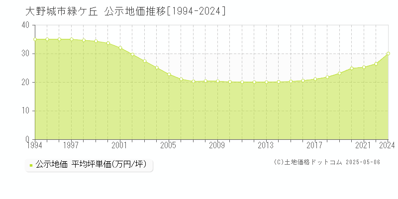 緑ケ丘(大野城市)の公示地価推移グラフ(坪単価)[1994-2022年]