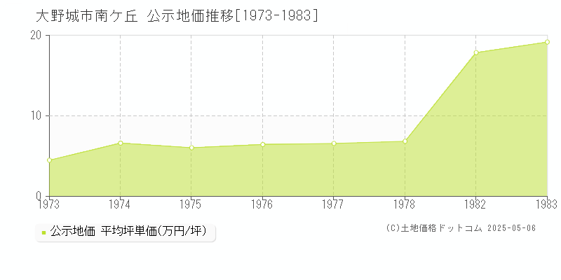 南ケ丘(大野城市)の公示地価推移グラフ(坪単価)[1973-1983年]