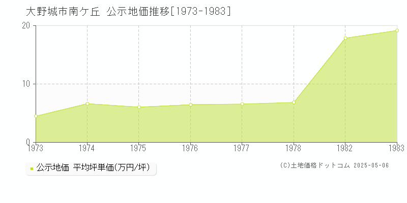 大野城市南ケ丘の地価公示推移グラフ 