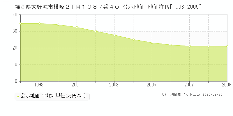 福岡県大野城市横峰２丁目１０８７番４０ 公示地価 地価推移[1998-2009]