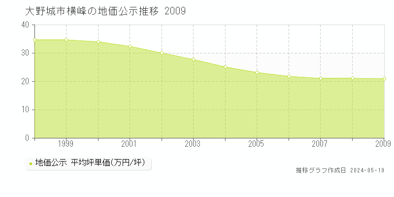 大野城市横峰の地価公示推移グラフ 