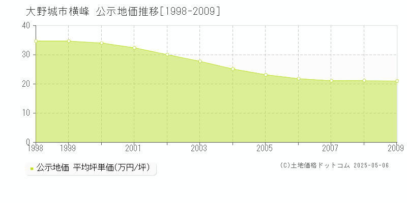 横峰(大野城市)の公示地価推移グラフ(坪単価)[1998-2009年]