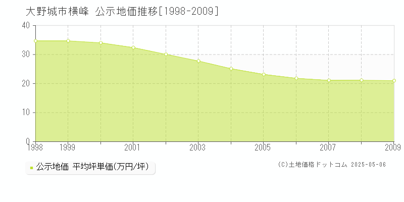 大野城市横峰の地価公示推移グラフ 