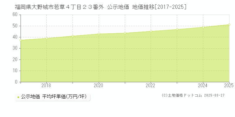 福岡県大野城市若草４丁目２３番外 公示地価 地価推移[2017-2025]