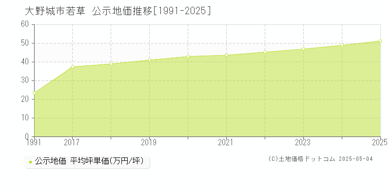 若草(大野城市)の公示地価推移グラフ(坪単価)[1991-2025年]