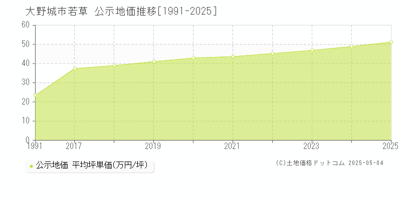 大野城市若草の地価公示推移グラフ 