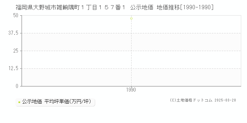 福岡県大野城市雑餉隅町１丁目１５７番１ 公示地価 地価推移[1990-1990]