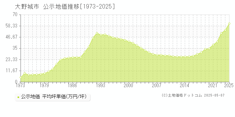 大野城市(福岡県)の公示地価推移グラフ(坪単価)[1973-2025年]
