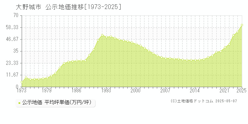 大野城市全域の地価公示推移グラフ 