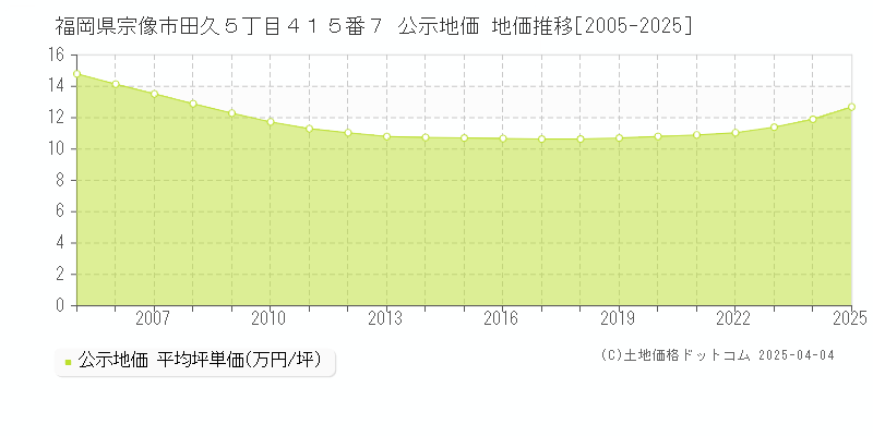 福岡県宗像市田久５丁目４１５番７ 公示地価 地価推移[2005-2025]