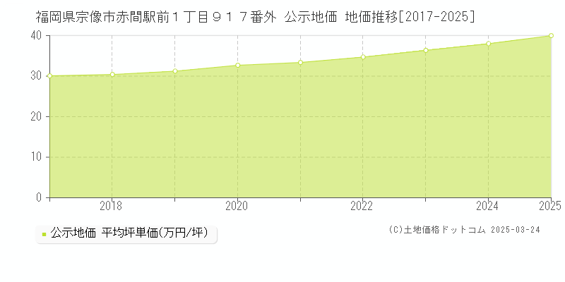 福岡県宗像市赤間駅前１丁目９１７番外 公示地価 地価推移[2017-2025]