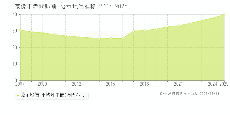 赤間駅前(宗像市)の公示地価推移グラフ(坪単価)[2007-2025年]