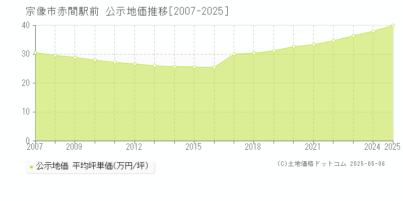 宗像市赤間駅前の地価公示推移グラフ 