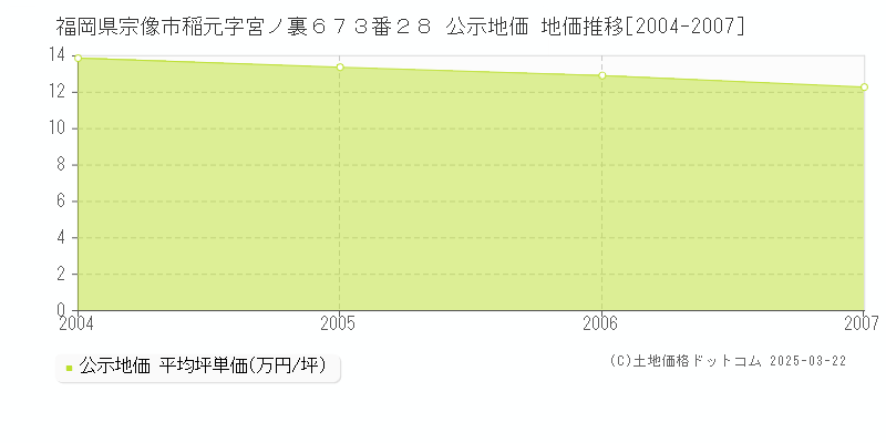 福岡県宗像市稲元字宮ノ裏６７３番２８ 公示地価 地価推移[2004-2007]