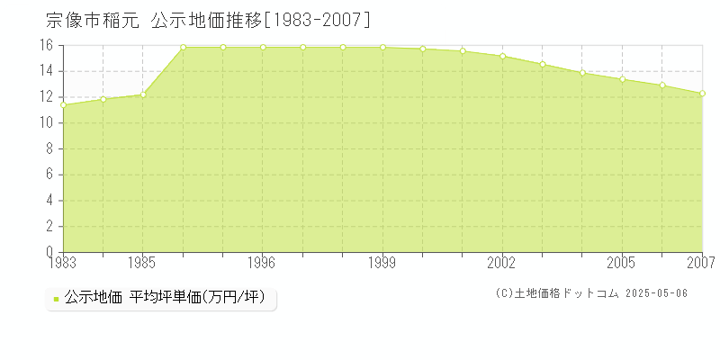 稲元(宗像市)の公示地価推移グラフ(坪単価)[1983-2007年]
