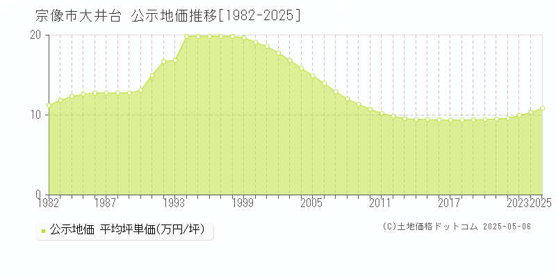 大井台(宗像市)の公示地価推移グラフ(坪単価)[1982-2025年]
