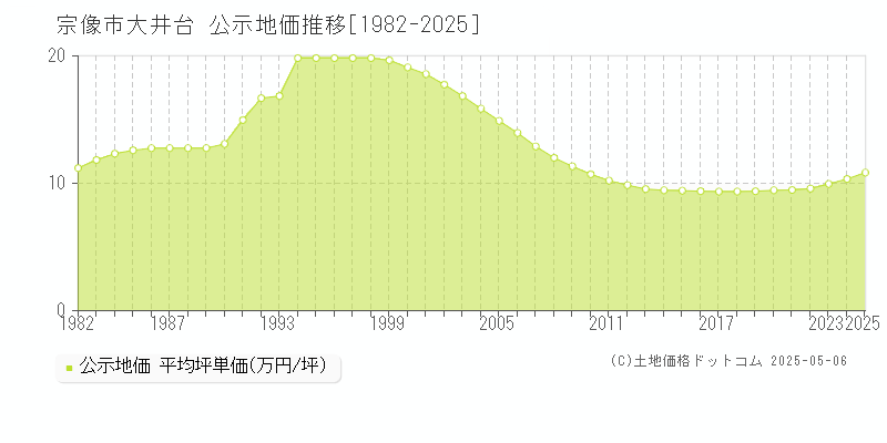 宗像市大井台の地価公示推移グラフ 