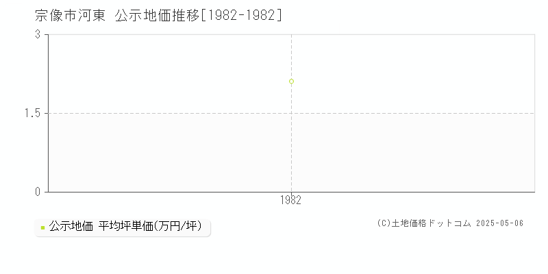 河東(宗像市)の公示地価推移グラフ(坪単価)