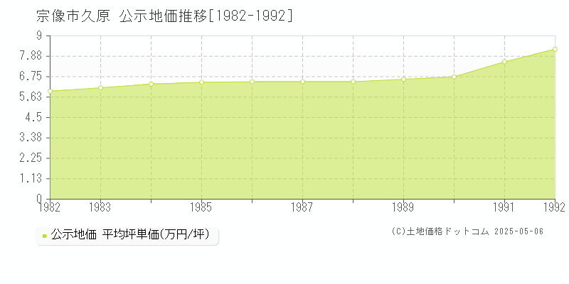 久原(宗像市)の公示地価推移グラフ(坪単価)[1982-1992年]
