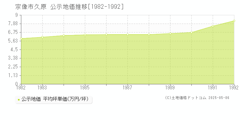 宗像市久原の地価公示推移グラフ 