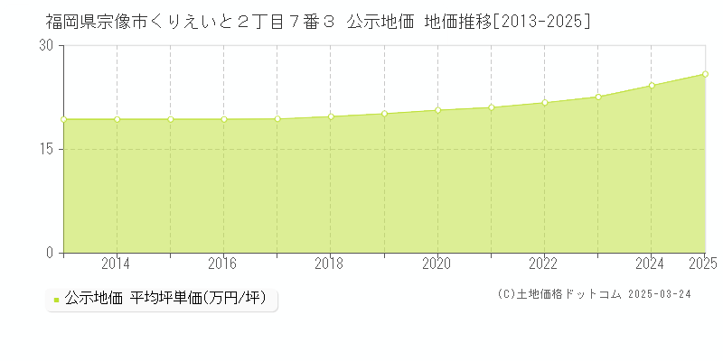 福岡県宗像市くりえいと２丁目７番３ 公示地価 地価推移[2013-2025]
