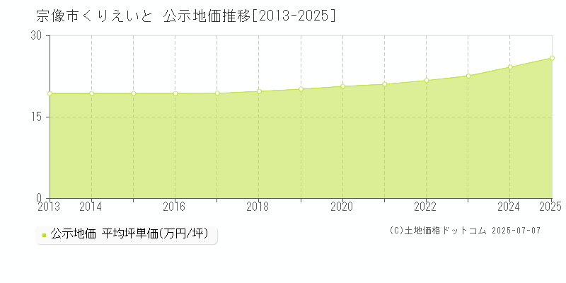 くりえいと(宗像市)の公示地価推移グラフ(坪単価)[2013-2025年]