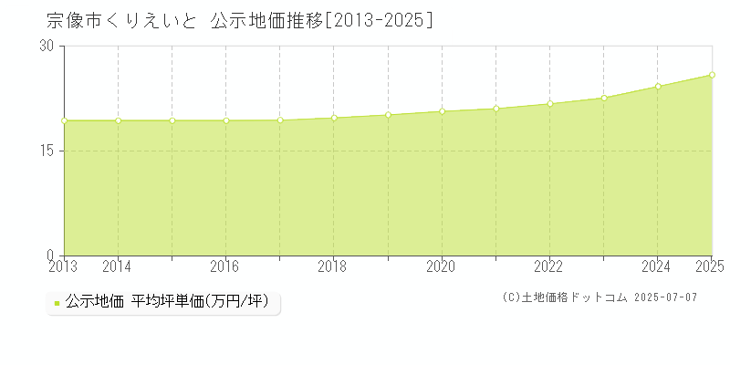 宗像市くりえいとの地価公示推移グラフ 