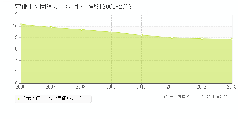 公園通り(宗像市)の公示地価推移グラフ(坪単価)[2006-2013年]