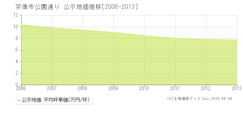 宗像市公園通りの地価公示推移グラフ 