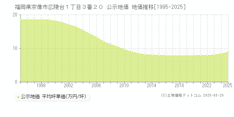 福岡県宗像市広陵台１丁目３番２０ 公示地価 地価推移[1995-2025]