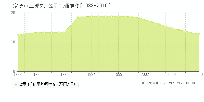 三郎丸(宗像市)の公示地価推移グラフ(坪単価)[1983-2010年]