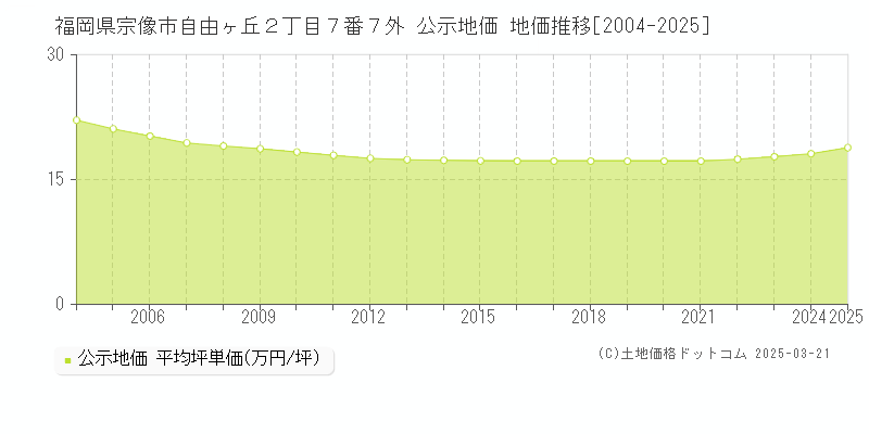 福岡県宗像市自由ヶ丘２丁目７番７外 公示地価 地価推移[2004-2025]