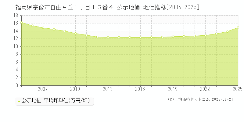 福岡県宗像市自由ヶ丘１丁目１３番４ 公示地価 地価推移[2005-2025]