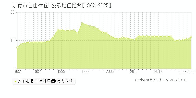 自由ケ丘(宗像市)の公示地価推移グラフ(坪単価)[1982-2025年]