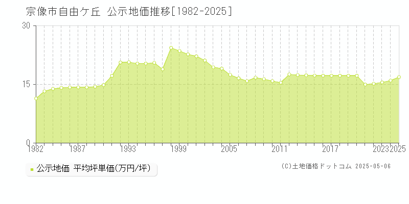 宗像市自由ケ丘の地価公示推移グラフ 