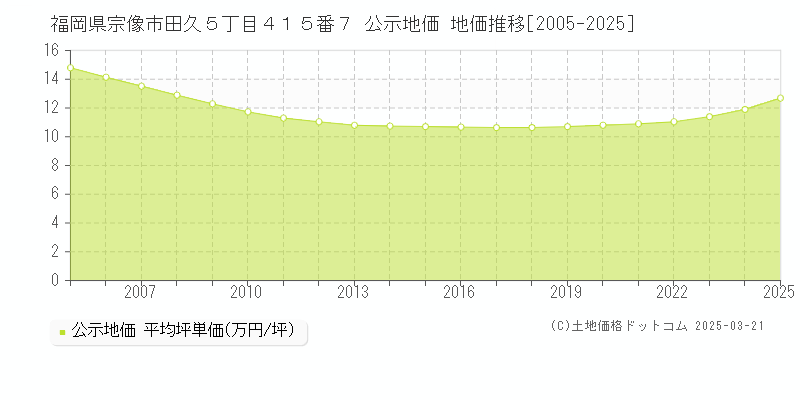 福岡県宗像市田久５丁目４１５番７ 公示地価 地価推移[2005-2025]
