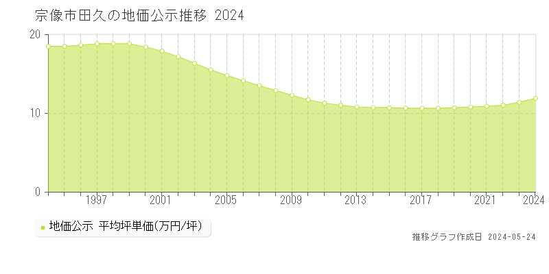 宗像市田久の地価公示推移グラフ 