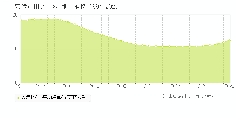 田久(宗像市)の公示地価推移グラフ(坪単価)[1994-2025年]