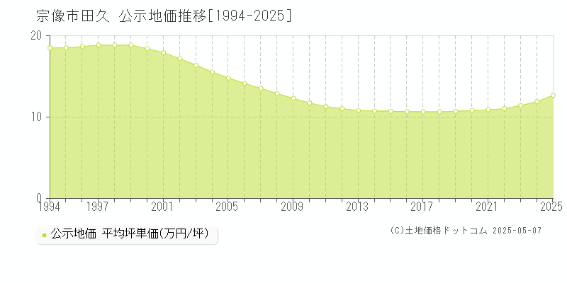 宗像市田久の地価公示推移グラフ 