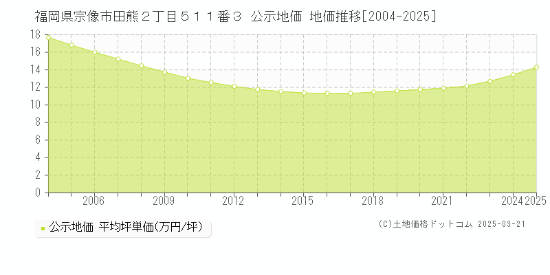 福岡県宗像市田熊２丁目５１１番３ 公示地価 地価推移[2004-2025]
