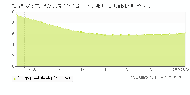 福岡県宗像市武丸字長浦９０９番７ 公示地価 地価推移[2004-2025]