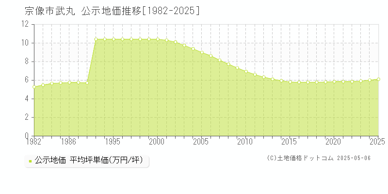 武丸(宗像市)の公示地価推移グラフ(坪単価)[1982-2025年]