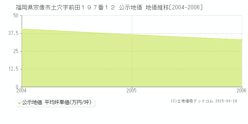 福岡県宗像市土穴字前田１９７番１２ 公示地価 地価推移[2004-2006]